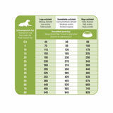 Prins Hondenvoer ProCare Lamb & Rice Senior Hypoallergic is voeding voor oudere honden vanaf ca. 8 jaar met een gevoelige huid en vacht. Deze voeding is hypoallergeen, wat de kans op een overgevoeligheidsreactie vermindert, en ondersteunt de spieren en gewrichten om jouw seniorhond gezond en fit te houden